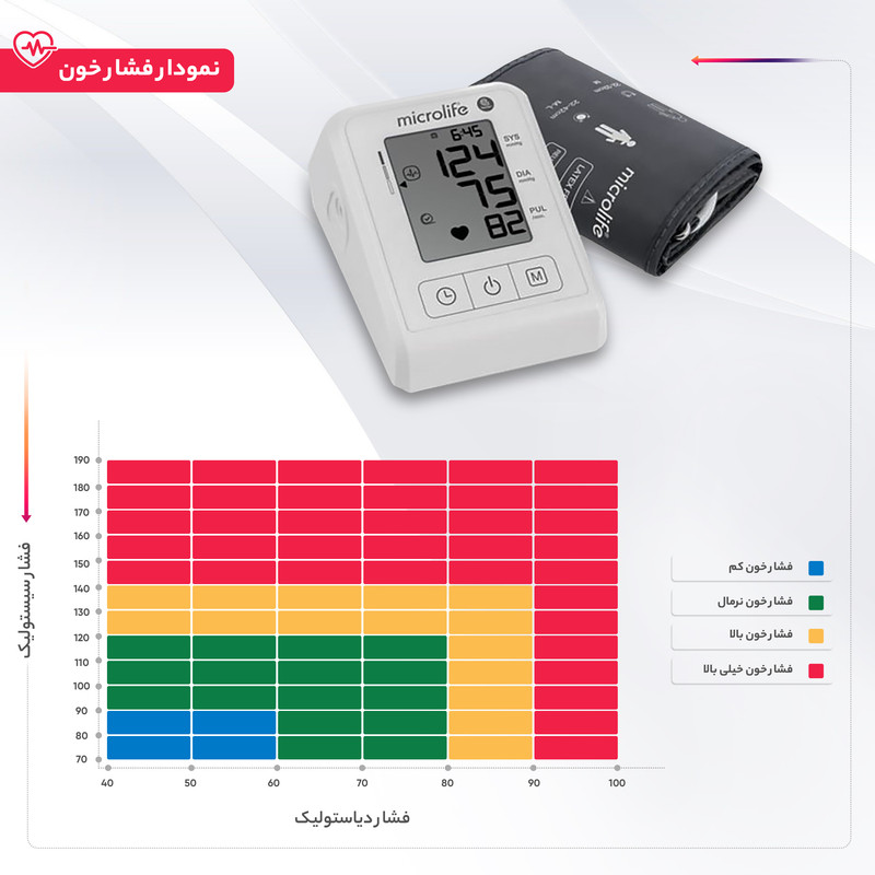 فشارسنج بازویی دیجیتال مایکرولایف مدل BP B1 Classic با قابلیت تشخیص آریتمی، نمایش میانگین نتایج و ذخیره 30 رکورد اندازهگیری، مناسب بازو 22 تا 42 سانتیمتر و دارای تاییدیه CE