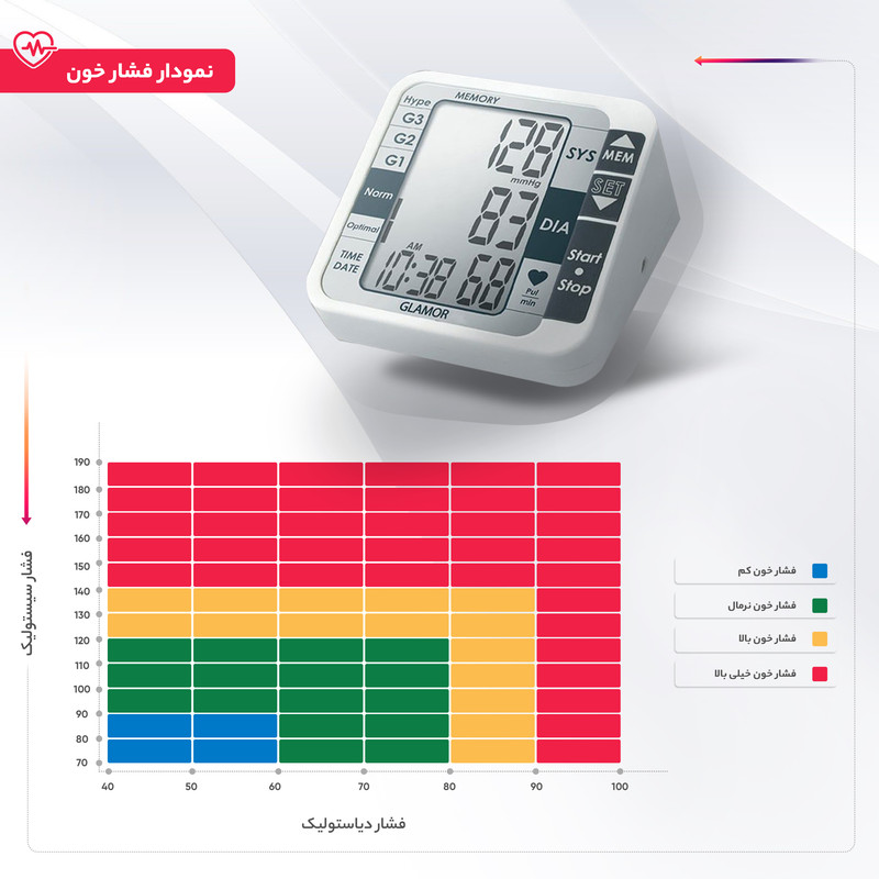 فشارسنج بازویی دیجیتال گلامور مدل TMB-1112 دو کاربره با حافظه 250 رکورد، تشخیص آریتمی، فناوری WMI، منبع انرژی برق و باتری، کاف فنری و ساده برای بازوی 22 تا 42 سانتیمتر، نمایش میانگین نتایج و خاموشی خودکار